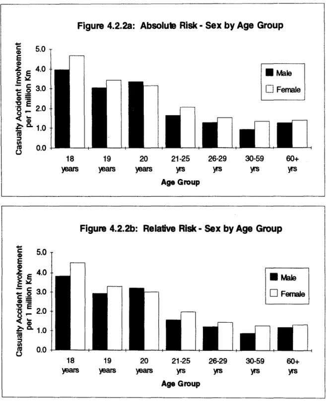 Figure 4.2.28: Absolute Risk - Sex by Age Group .•.. i E 5.0 (I) ~ E 4.0 ~~ :: ~= (1)= ~ 3.0 ~ ~ 2.0 ~ ; i Cl!::::J Q