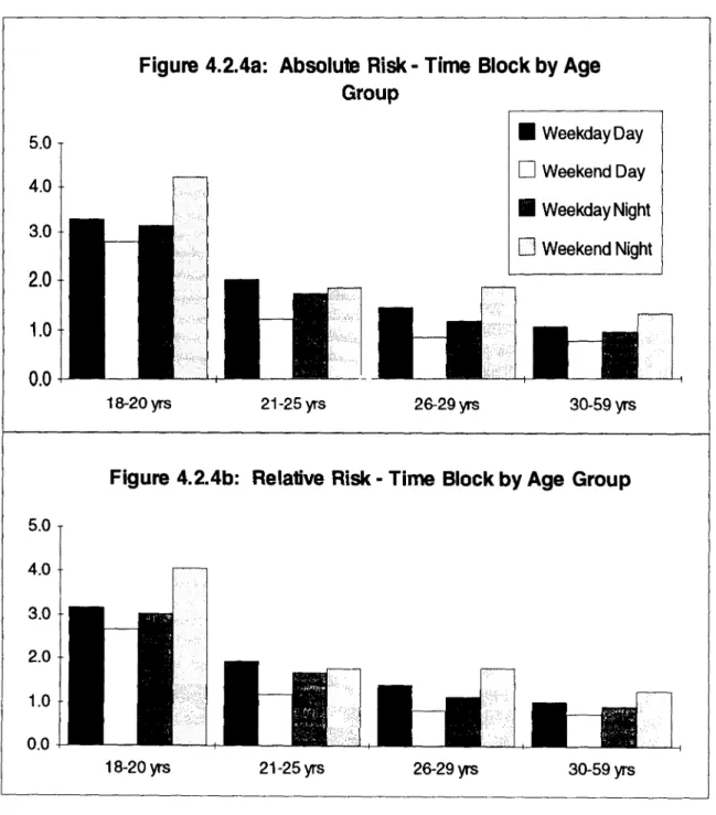 Figure 4.2.4a: Absolute Risk - Time Block by Age Group 5.0 4.0 3.0 2.0 1.0 0.0