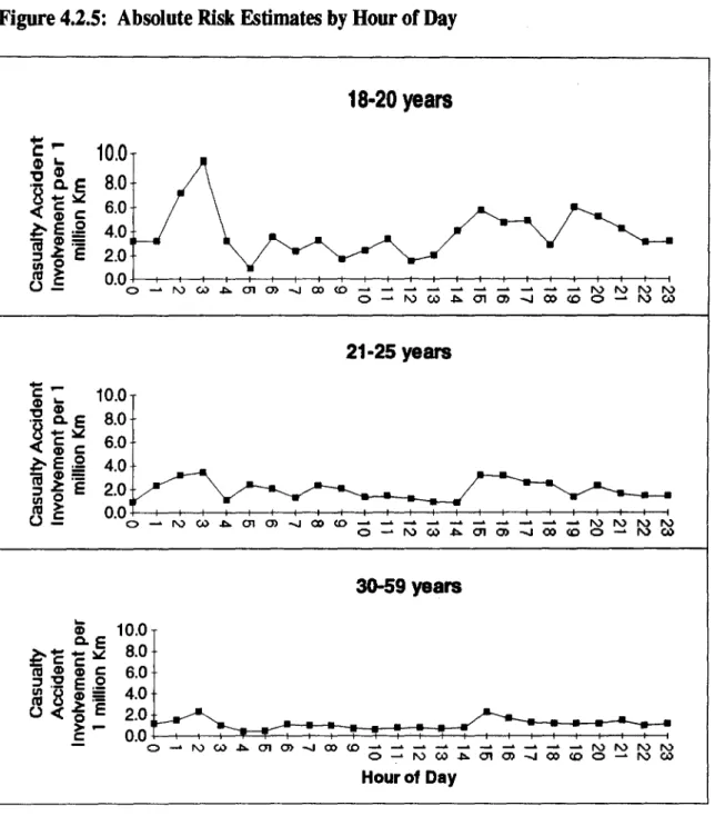 Figure 4.2.5 presents absolute risk estimated for three age groups, viz. 18-20,21-25, and 30-59 year olds by single hour of day in order to show a more detailed pattern of risk.