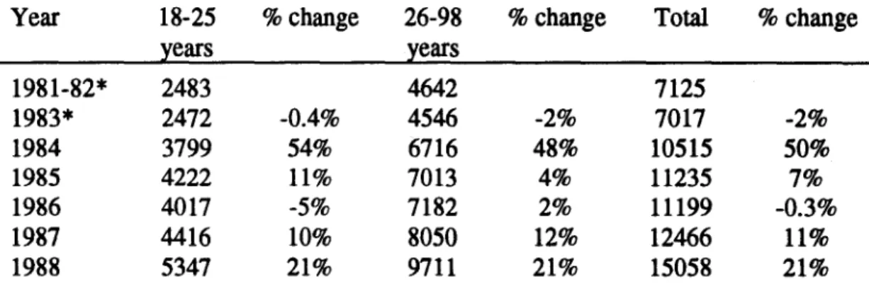 Table 2.3.1 presents a time series of crash frequency data for young, older, and all