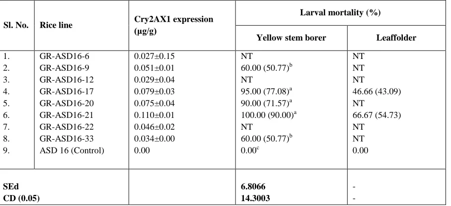 Table 3. Cry2AX1 expression and efficacy on target insects in T 