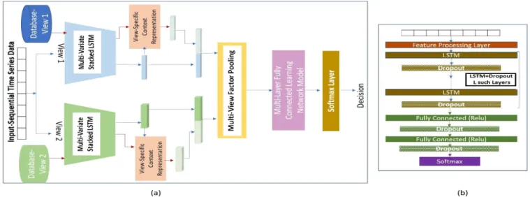 Figure 1. (a) The Proposed Multi-View Deep Learning Framework. (b) Architecture of a single-view classifier, where the output from the L th layer, forms the view-specific representative of the input signal.