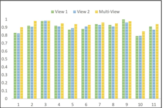 Figure 3. Summarized Performance study of the proposed multi-view learning framework in UCI Daily and Sports Activity Dataset