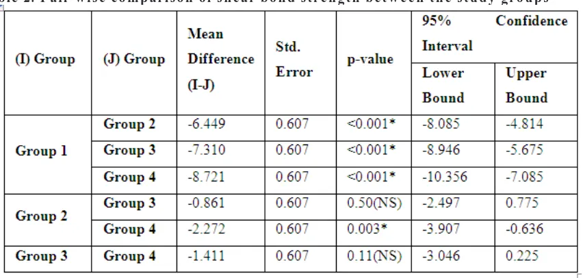 Table 2: Pair wise comparison of shear bond strength between the study groups