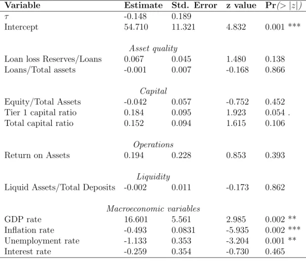 Table 3: Signif. codes: 0 “***” 0.001 “**” 0.01 “*” 0.05 “.” 0.1 “ ” 1 Parameter estimates on 783 Italian banks from 1996 to 2011
