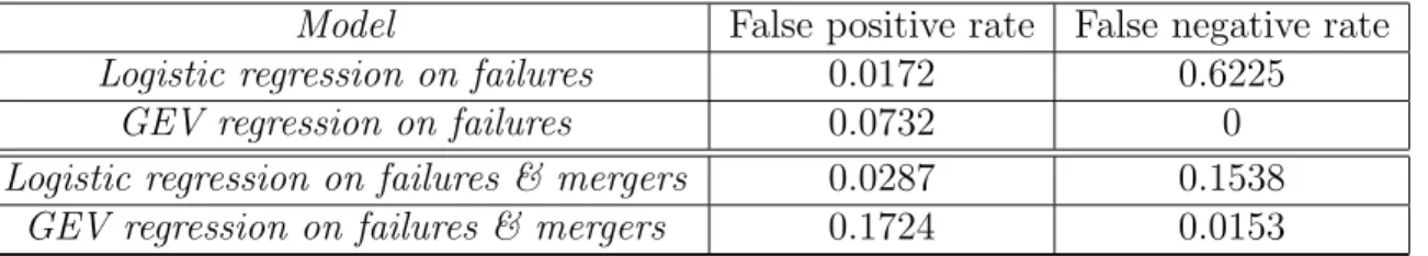 Table 3 shows the false positive and false negative errors, for the two models, and the two alternative definitions of bank failures, for the same control sample.