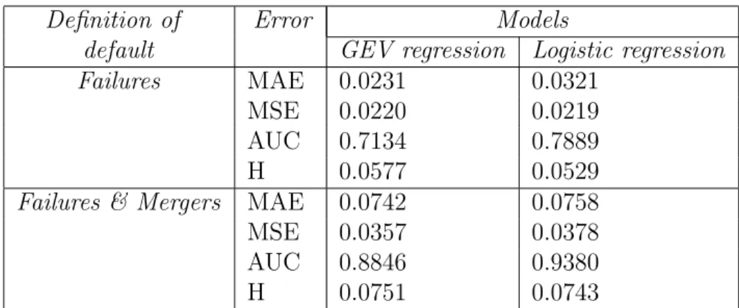Table 5: Average forecasting accuracy measures for different PDs on the control sample.