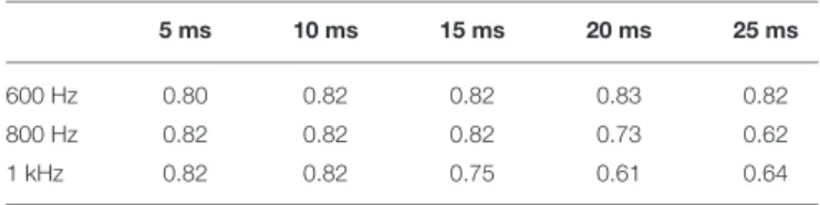TABLE 6 | AUC computed by applying CBC to the empirical dataset with different sampling frequencies and time window widths.