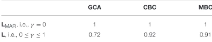 TABLE 3 | AUC values of GCA, CBC, and MBC on the two datasets L MAR and L.