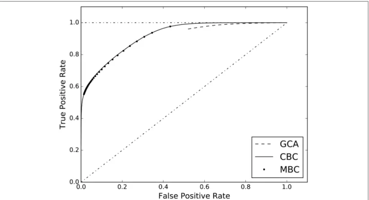 FIGURE 3 | ROC curves estimated on the results of the three analyzed causal inference methods: Granger Causality Analysis (GCA), Cell-based Classification (CBC), and Matrix-based Classification (MBC).