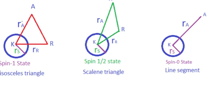 Figure 2: Spin States in terms of gravitational red-shift