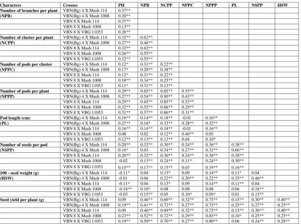 Table 1. Simple correlation coefficient between yield and yield attributes in F2  generation of various crosses in blackgram