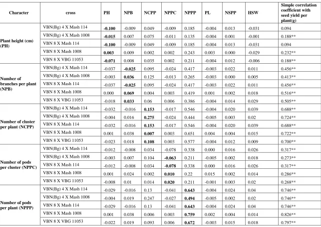 Table 2. Direct and indirect effect of yield components on  yield per plant in F 