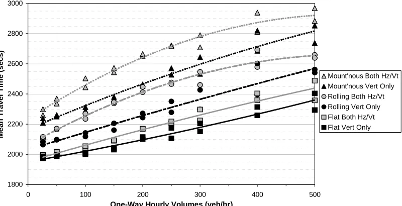 Figure 2.10 (using same conventions as in Figure 2.9) shows the average overtaking rate for each situation