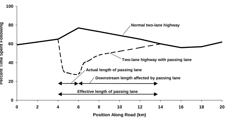 Figure 3.1  Example of the operational effect of a passing lane on percent time spent following (PTSF)   from Harwood et al
