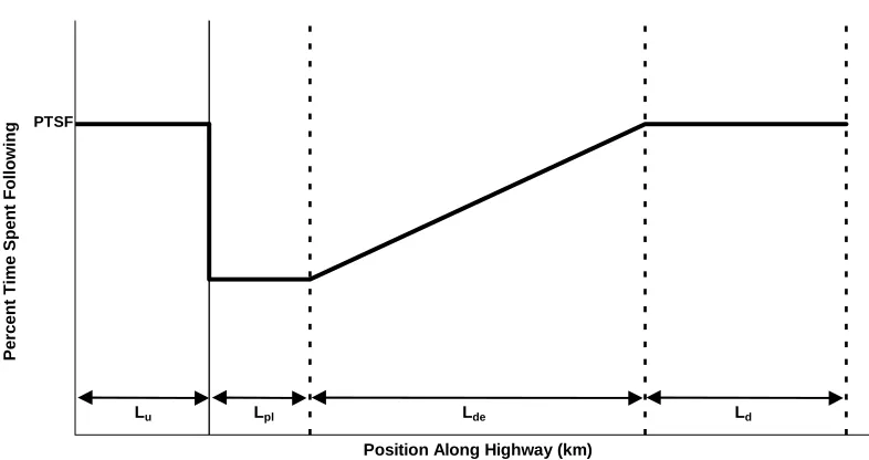 Figure 3.3  Effect of a passing lane on average travel speed (ATS) as represented in the operational analysis methodology