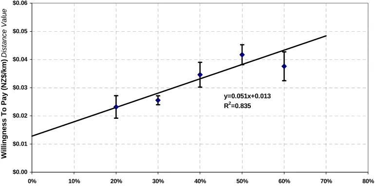 Figure 3.7  Grouped WTP (Time Values) for reduction in PTSF (% time spent following). 