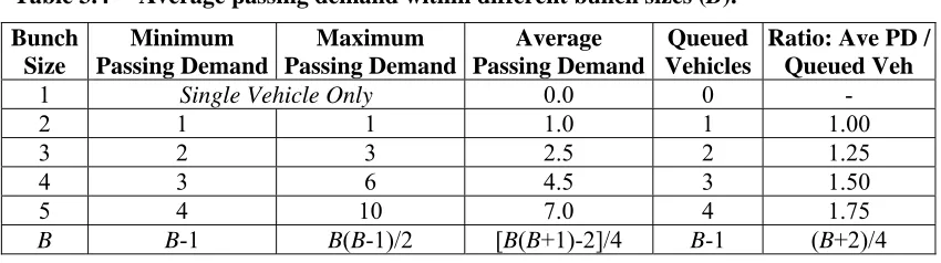 Table 3.4  Average passing demand within different bunch sizes (B). 