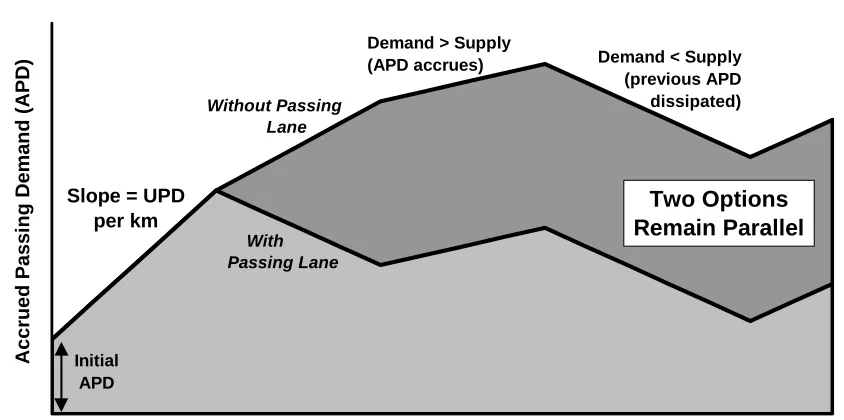 Figure 3.11 illustrates this scenario. Given that passing lane effects generally diminish downstream over a fixed length, this result is not producing a realistic model of the situation