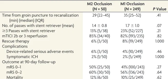 Table 3: Details of thrombectomy procedure and clinical and safety outcomesa