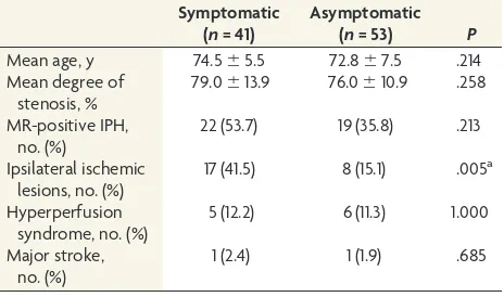 Table 1: Baseline data for patients with MR-positive IPH orwithout IPH after carotid stenosis