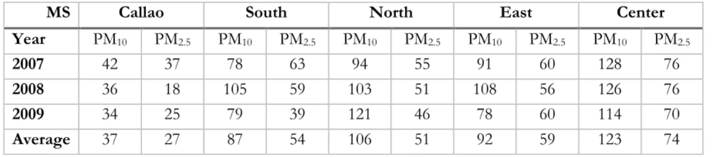 Table 5. Annual average concentrations of PM 10  and PM 2.5  in the MALC (μg/m3) 