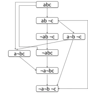 Figure 1.4: The worsening flips graph of the CP-net of Figure 1.3
