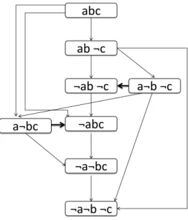 Figure 1.6: The worsening flips graph of Figure 1.5