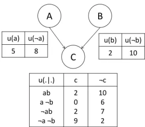 Figure 2.3: An example of a UCP-net