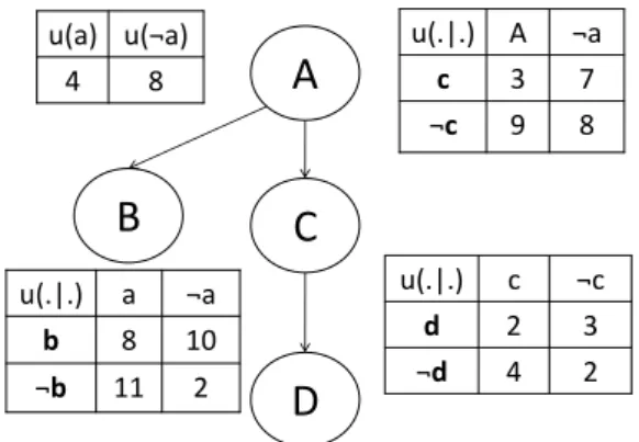 Figure 2.4: An example of a marginal utility net