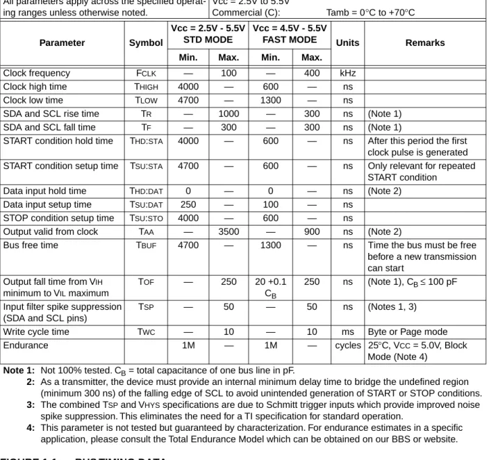 TABLE 1-2 AC CHARACTERISTICS