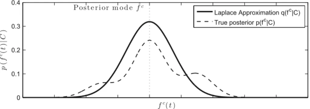 Fig. 3 Laplace approximation q ( f c |C) of the true posterior p( f c |C) The solid line shows the approximation q ( f c |C) of the true posterior p( f c |C) for a one-dimensional marginal distribution