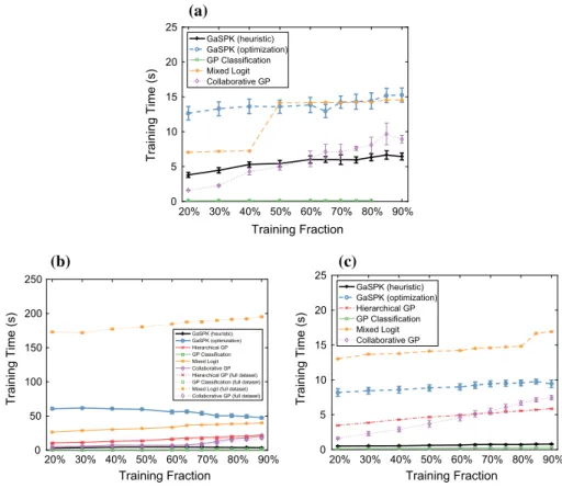 Fig. 5 Training time. Training times with respect to the fraction of data used for training the model