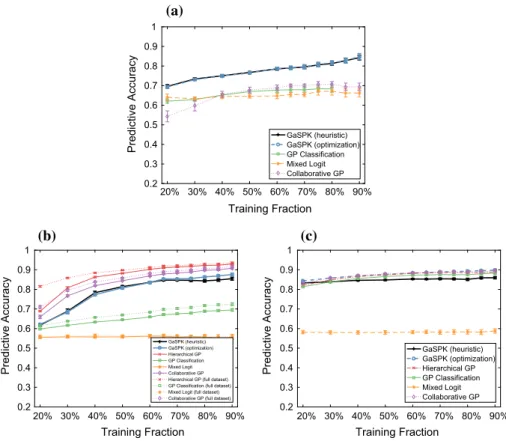 Fig. 6 Predictive accuracy. Predictive accuracy on held-out test data corresponding to the training time measurements in Fig