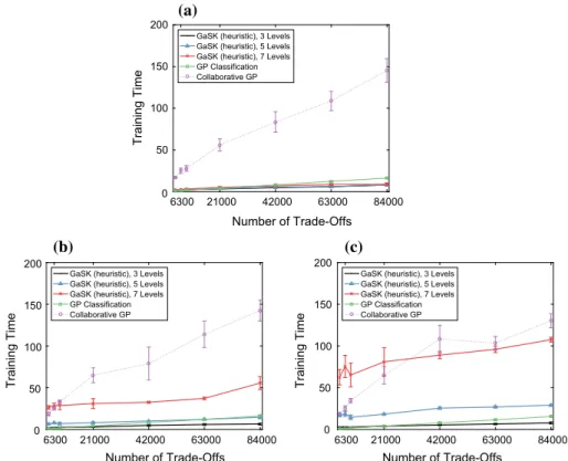 Fig. 7 Scalability in the number of dimensions. Training times for GaSPK at various levels of discretization, relative to GP Classification and Collaborative GP