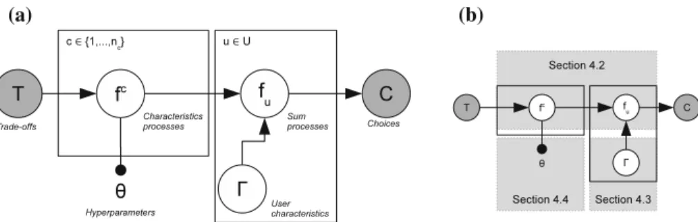 Fig. 1 Probabilistic graphical model of GaSPK. a users make choices based on their evaluations f u (t) of the associated trade-offs