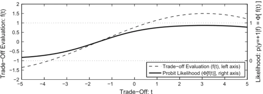 Fig. 2 Illustration of the Probit likelihood model. Probit likelihood model applied to a range of one- one-dimensional trade-offs t