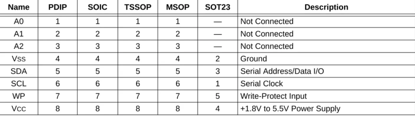 TABLE 8-1: PIN FUNCTION TABLE