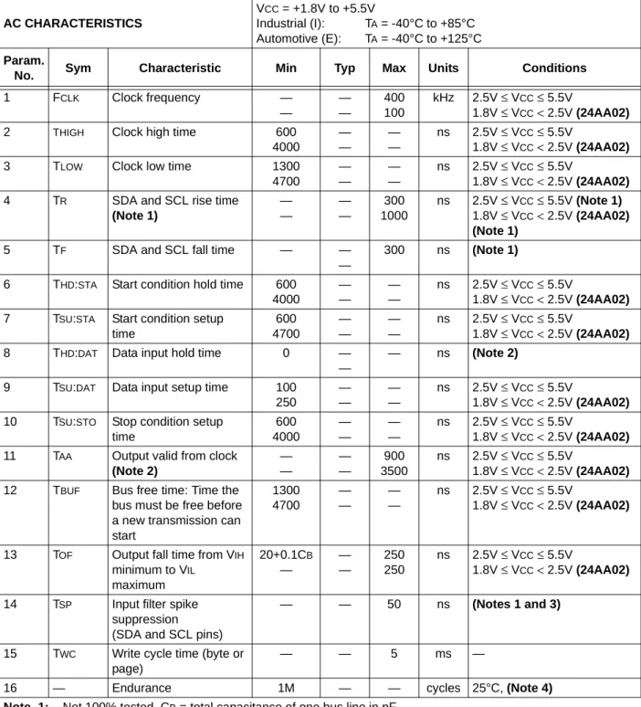 TABLE 1-2: AC CHARACTERISTICS AC CHARACTERISTICS V CC  = +1.8V to +5.5VIndustrial (I): T A  = -40°C to +85°C Automotive (E):  T A  = -40°C to +125°C Param.