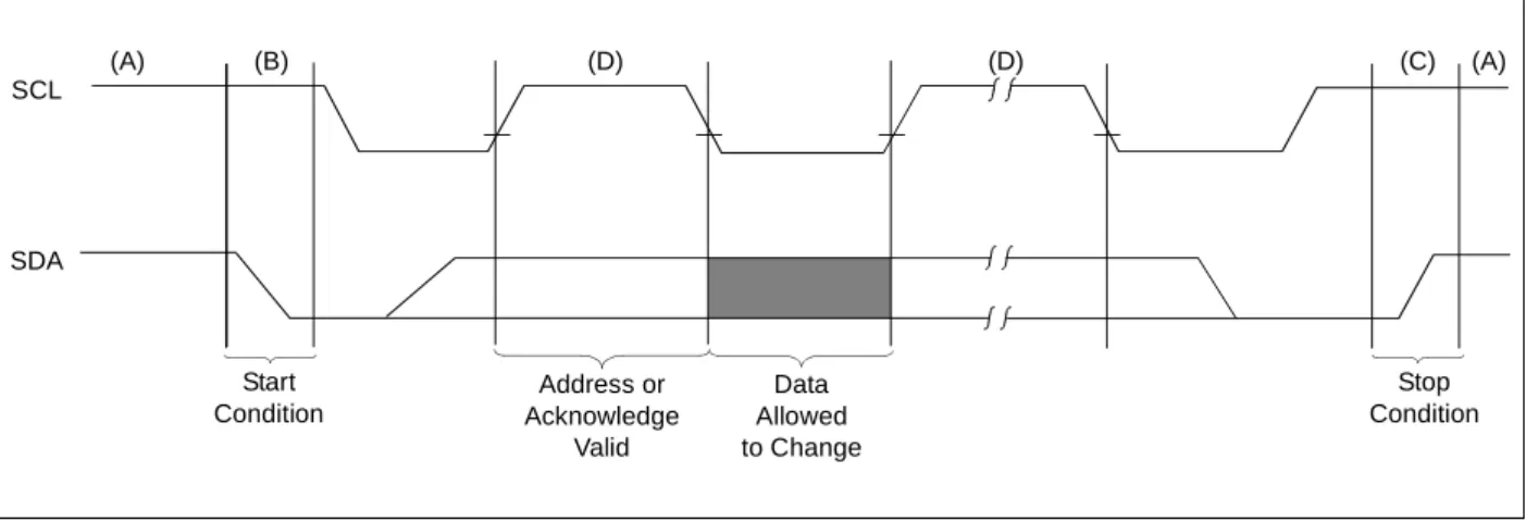 FIGURE 3-1: DATA TRANSFER SEQUENCE ON THE SERIAL BUS