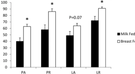 FIG 1. BF children had better performance for fMRI perception andlanguage tasks. PA indicates percentage of correct answer for theperception task; PR, percentage of response for the perception task;LA, percentage of correct answer for the language task; LR