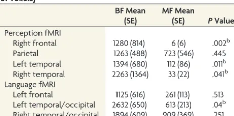 FIG 4. Average activation maps for the fMRI language task for BF (top row) and MF (bottom row) children