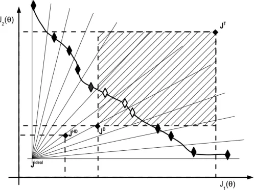 Figure 8: Handling of tolerable solutions. The algorithm will avoid (on the designer’s request) solutions with several tolerable values (light solutions) according with the J gpp max value defined