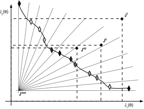 Figure 10: Dynamic size control. Less preferable solutions are omitted (on the designer’s request) in the external archive A