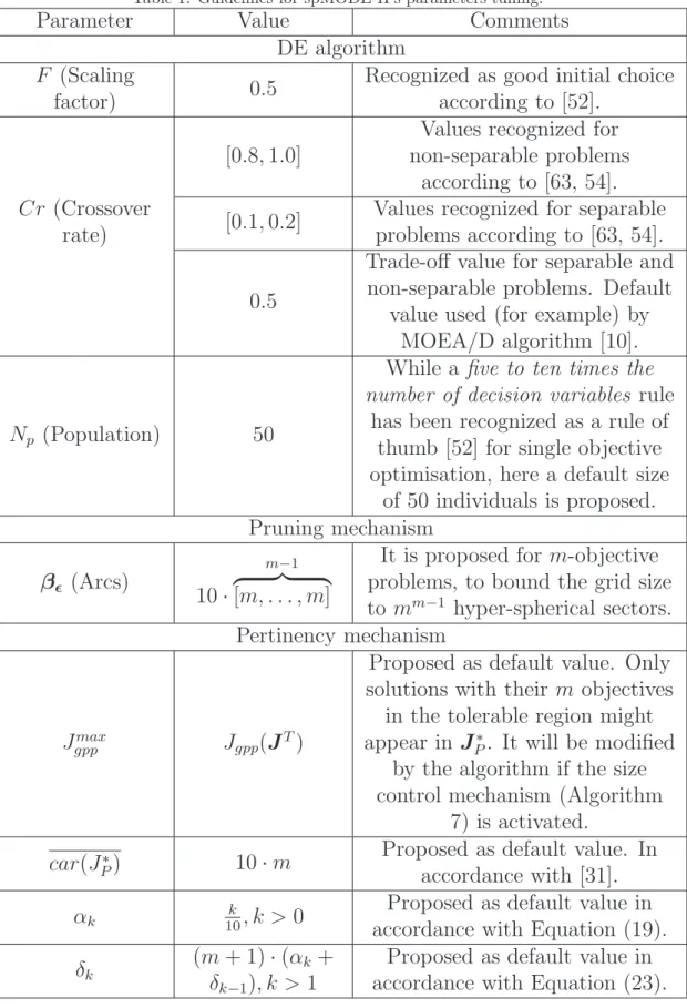 Table 1: Guidelines for spMODE-II’s parameters tuning.
