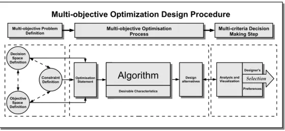 Figure 1: A multi-objective optimisation design (MOOD) procedure.
