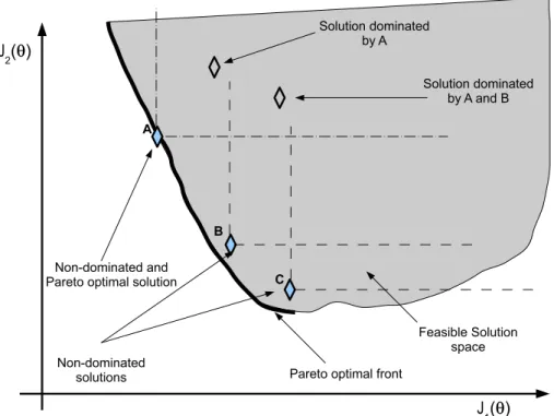 Figure 2: Pareto optimality and dominance concepts.