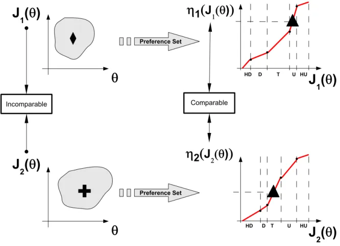 Figure 4: Physical programming (PP) notion. Five preference ranges have been defined: highly desirable (HD), desirable (D), tolerable (T) undesirable (U) and highly undesirable (HU).