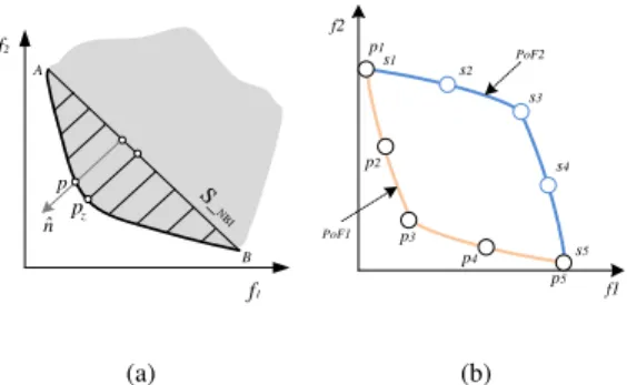 Fig. 1. (a) Identify the knee point in convex region using NBI method.