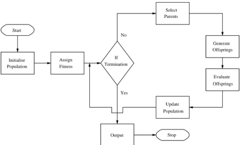 Figure 1.4: A flowchart for a general evolutionary algorithm